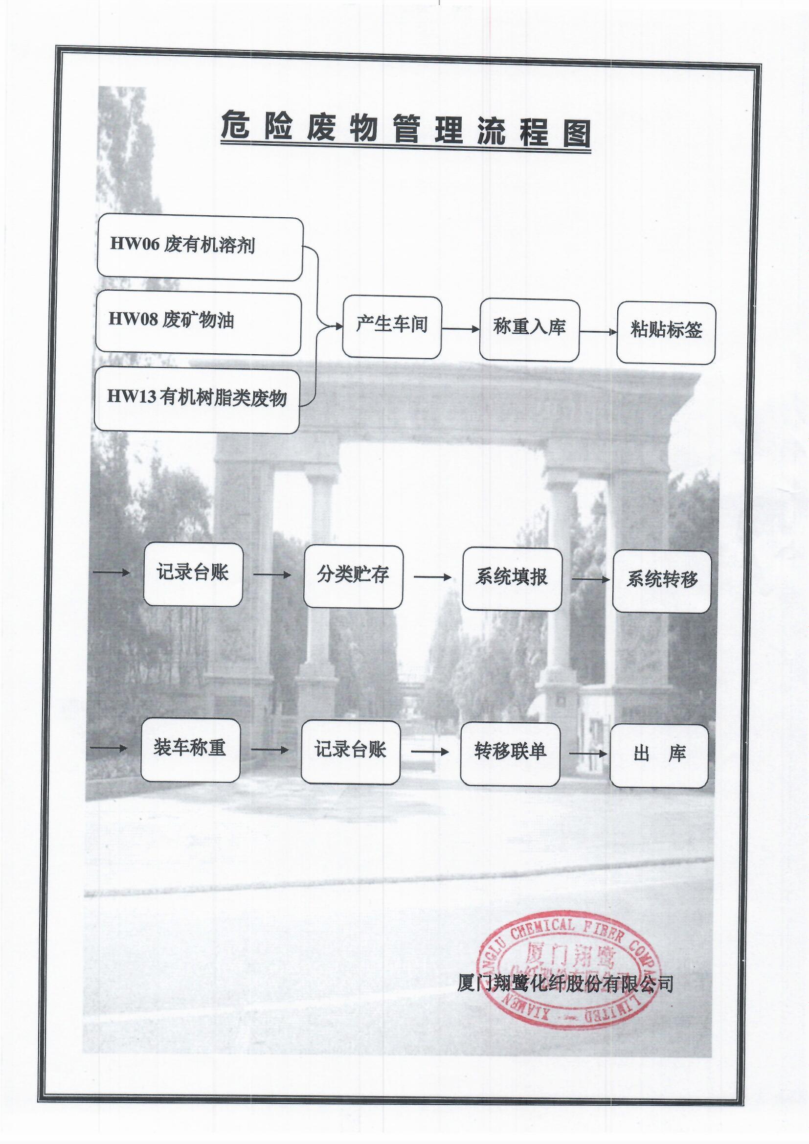 3、危險(xiǎn)廢物管理流程圖.jpg